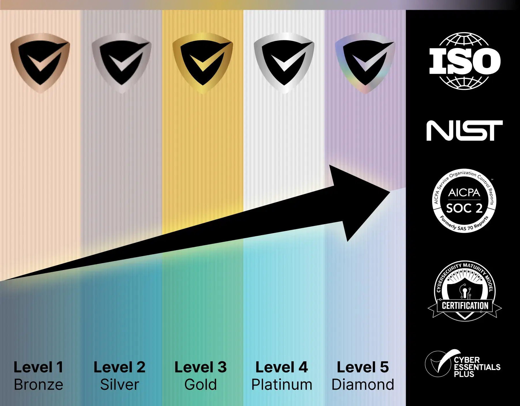 A simpler way to cyber maturity